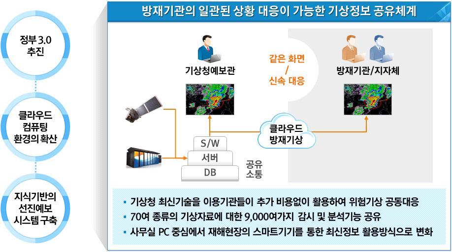 위험기상감시 분석기술고도화와정보활용 확산극대화