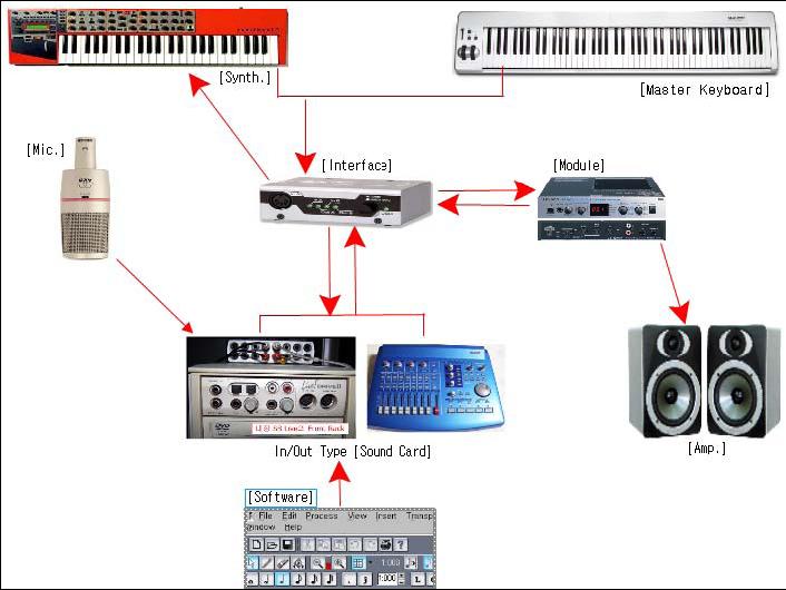 거로운기기들을사용하는것보다는 Software로된 Sampler나 Soft Synth.