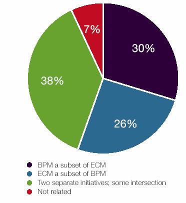 BPM 과 ECM 은어떻게서로연관되는가?