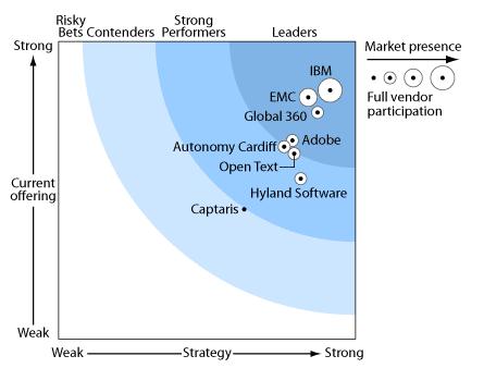 Gartner/Forrester 평가 Gartner Magic Quadrant ECM, 2007 Forrester Wave BPM for Doc-centric processes, 2007 The Magic Quadrant is copyrighted 2007 by Gartner, Inc. and is reused with permission.