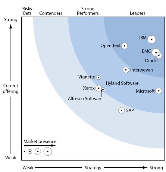 Oracle Universal Content