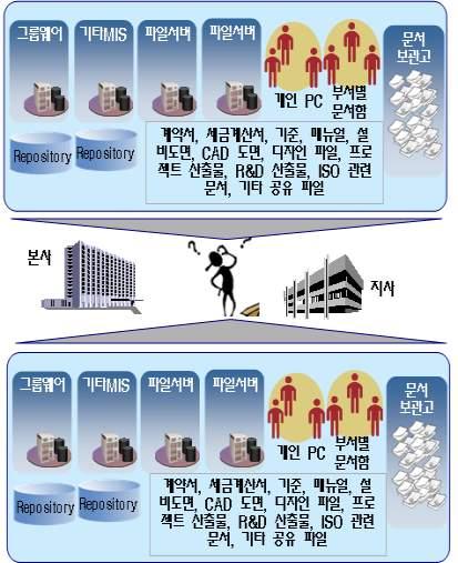 일반적인기업의비정형정보관리현황 1 전사적인비정형데이터통합관리체계미비 단위업무별개별관리또는공유서버 / 문서로관리 단일경로를통한통합검색불가능 자료중복및불일치발생, 체계적이력관리불가능 2 비정형데이터관련협업프로세스미비 파일시스템이나출력물로데이터관리시데이터손실및변형위험