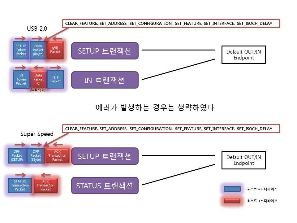 의추가데이터전송이필요하다.