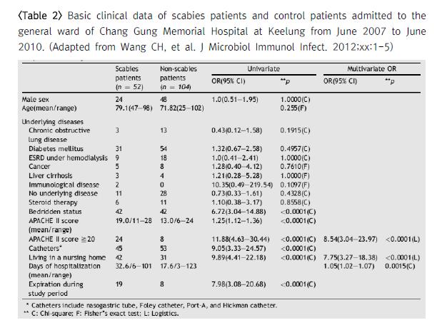 가설검증 환자군 (scabies patients) VS 대조군 (non-scabies patients) 을선정, 두집단이, 과거에원인이라고의심된위험요인에노출되었던비율을비교하여,