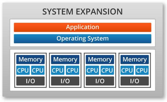System Expansion Aggregating CPUs, memory and I/O of
