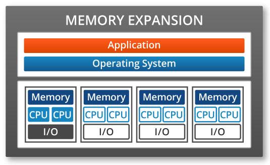Memory Expansion Extending system memory with memory