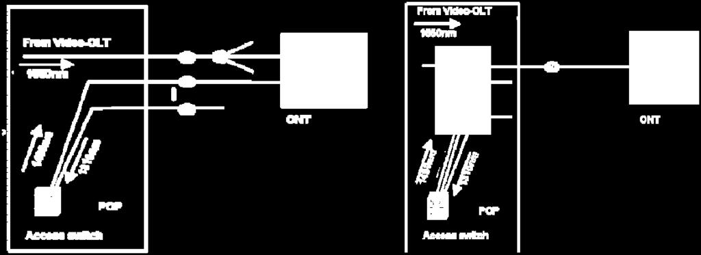 하향데이터와하향 RF 신호 전달을다중화하기위한트리플렉서디바이스를요구하며, RF 신호를케이블주파수신호 로변환하는광 - 전 (optical-electronic) 변환디바이스가사용되어야한다 (( 그림 9) 참조 ). 2. RFoG - RF over Glass RFoG 는물리적으로 PON 과같은토폴로지를취한다.