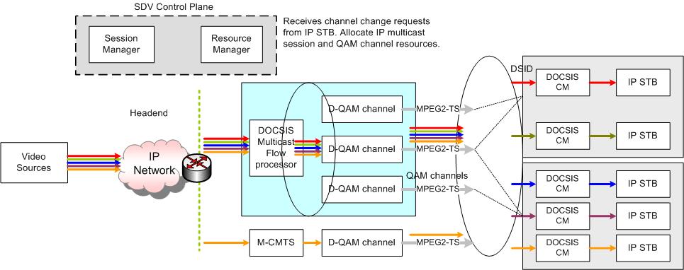 주간기술동향 2011. 7. 8 2. IP 기반 SDV 서비스헤드엔드 EQAM 에서망으로부터유입되는 MPEG-2 TS 스트림을교환하는방식을취하는 SDV 방식에서는교환된스트림이주파수채널을통해도달하는동일가입자그룹내에서동일한방송프로그램이서비스된다.
