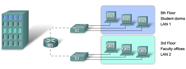 VLAN Overview A VLAN = A Broadcast Domain = Logical Network(Subnet)