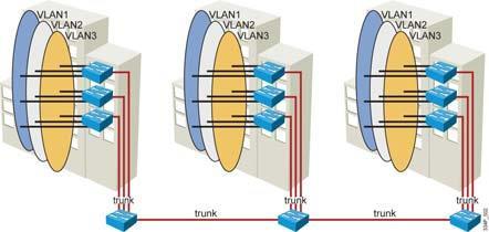 VLAN Deployment End-to-End VLANs 사용자의물리적위치에상관없이동일 VLANs
