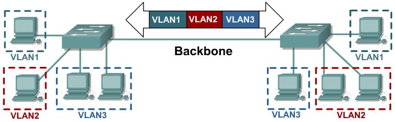 Maintaining Specific VLAN Identification Inter Switch 에서는다수의