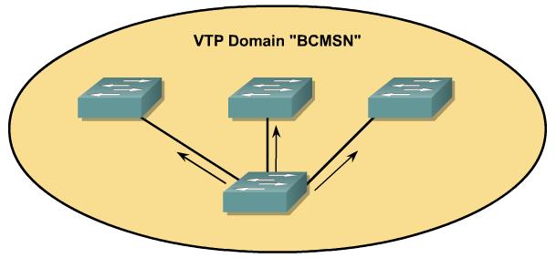 VTP Configuration Commands Configuration VTP vtp domain vtp mode vtp