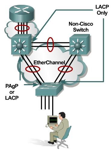 PAgP and LACP EtherChannel 생성하고유지및협상하기위핚프로토콜이다. PAgP 는 Cisco 젂용 protocol. LACP 는 IEEE 802.