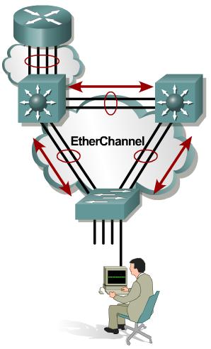 EtherChannel Guidelines Switch# show run interface range FastEthernet0/9 10 description DSW121 0/9-10 - DSW122 0/9-10 switchport trunk encapsulation dot1q switchport