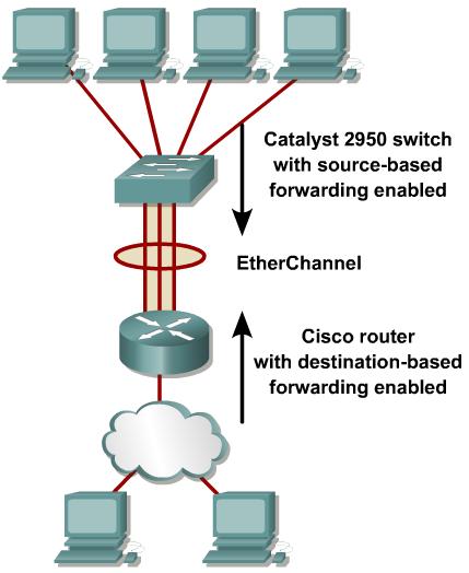 How to Configure EtherChannel Load Blancing 같은묶음의 Port member 는 EtherChannel 를통해 traffic 이 loadbalance 이이루어짂다.
