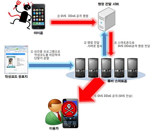 모바일악성코드유형및사례 -DDoS 유형 4) 모바일 DDoS 감염된좀비단말기는특정사이트에트래픽을유발하거나특정단말기에 SMS를전송함으로써부정과금유발및웹사이트마비,