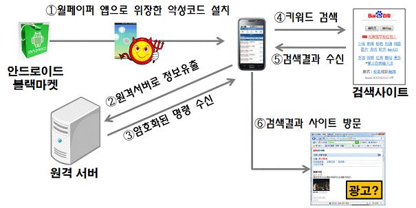 모바일악성코드사례 -ADRD ADRD(11 년 2 월 ) 안드로이드정보유출및과금피해악성코드 - 배경화면앱