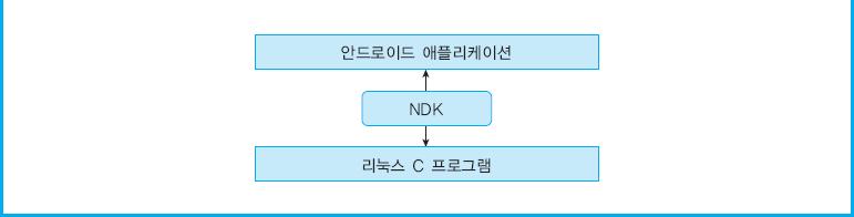 14.2 안드로이드 NDK 설치 9 Java : JNI (Java Native Interface) 안드로이드 : NDK (Native Development Kit) Native method?
