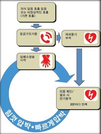 성인에서구조요청전에먼저 CPR을시행해야하는경우 : - 질식 (asphyxia, primary respiratory origin) 에의한심정지가의심될때 ( 외상, 익수, 약물중독등 ) 에는구조자가의료인이면서혼자있는경우, - 먼저 2분간의 CPR시행후에 EMS activation을시행해야한다 2) 성인기본소생술의실제 환자의발견 반응성확인 EMS의활성화