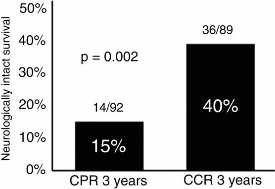 제 8 회분당서울대학교병원내과연수강좌 2012 Recent Advanced in CPR Cardio-Cerebral Resuscitation Ewy et al. J Am Coll Cardiol 2009;53:149-57 Kellum et al.