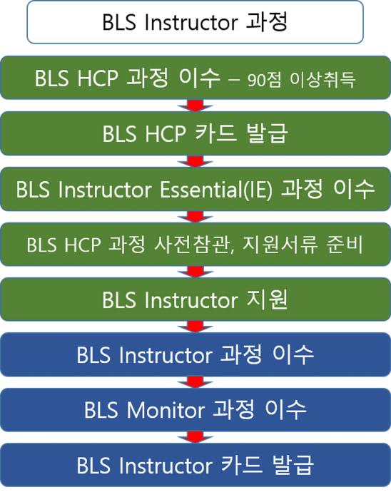 BLS Instructor가되기위한전반적인과정은다음과같다 (Fig. 3). Fig. 3. Flow Chart for BLS Instructor (data form the www.kacpr.org). BLS Instructor과정에등록하기위해필요한서류는다음과같다.