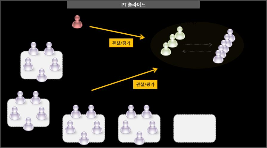 대면면접 ( 多 : 多혹은多 : 1 ) 면접관교육주요교육내용 전통적면접의문제점 / 역량면접의이해 / 평가항목에따른효과적인면접질문개발실습및피드백 / 면접자료의활용 /