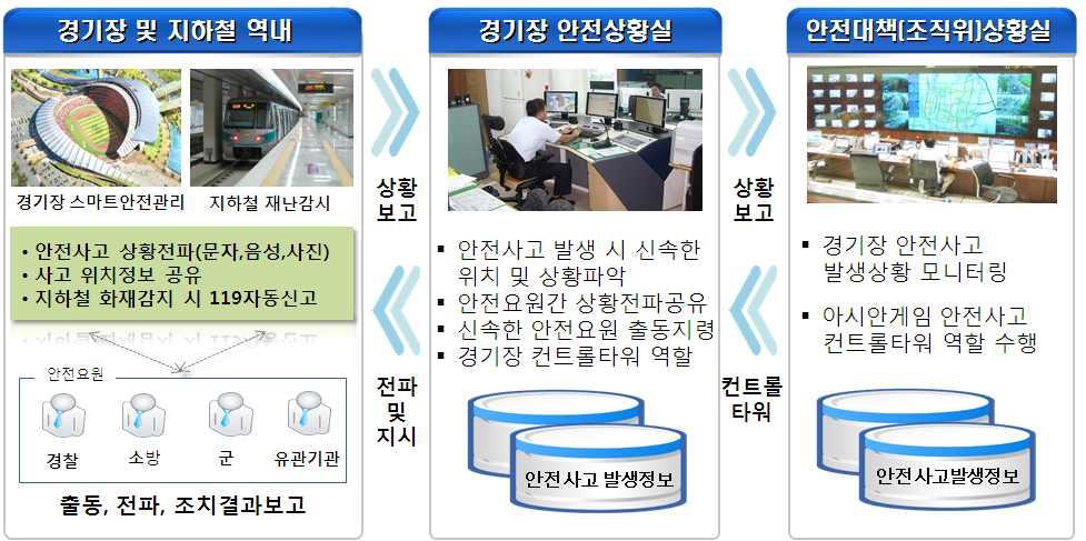 자원봉사자등동원대시민예방 홍보활동전개 스마트안전관리시스템 활용안전활동전개 스마트폰활용, 안전요원 (