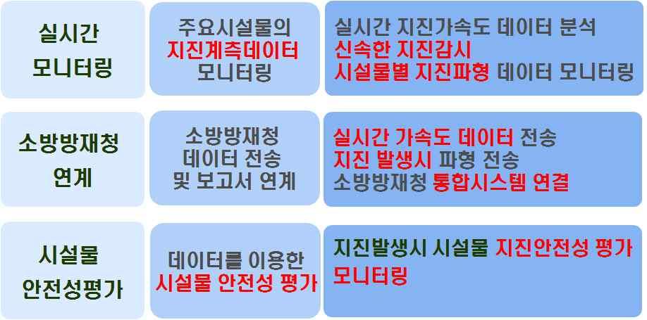 크로샷등을이용한지진상황전파및정보제공 공공건축물지진안전성표시제시범실시 공공건축물내진성능확인을통한인증