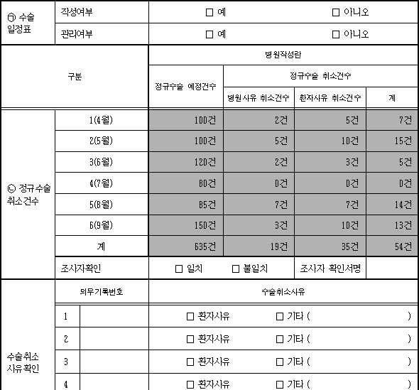 2.5.2 정규수술관리 <2007 <2007 결과분석결과분석 > 정규수술예정예정환자수대비대비병원사유로수술이수술이취소된취소된환자수의비율비율 2% 2% 이하이하 (4 (4점 ), ),