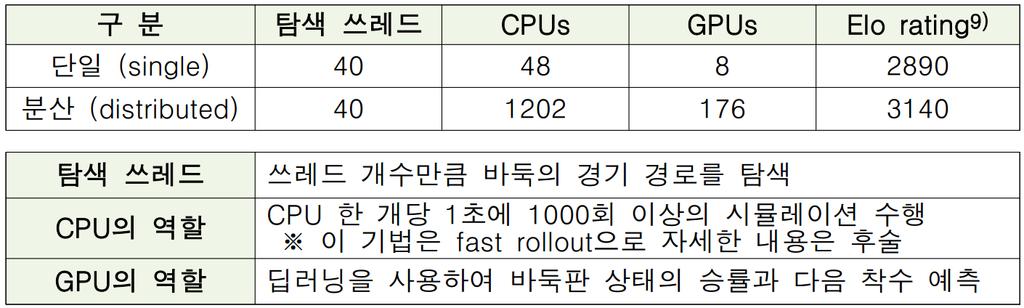 알파고에대하여 알파고의 HW 사양 최종버전 ( 싱글 ) 40개의탐색쓰레드 48개 CPU