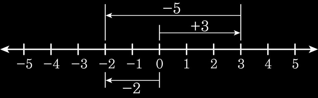 8. 수직선위에다음수들이대응할때, 원점에서가장멀리 위치한수는? 12. Å + 7 ã Å + 5 ã Å 16 ã + 3 을계산하여라. 9 9 9 1 +11 2 8 3 +12 4 14 5 +9 13. 다음에서그결과가다른하나는? 1 3 보다 5 만큼큰수 9.