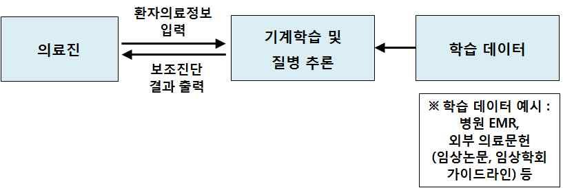 스스로도출하고업데이트하는방식을채택하고있다는점에특징이있기때문에, 26) 이를고려한다면단순한의료정보의검색은의료기기로파악하지않는다는것이다. 27) 동가이드라인안에의한다면, 왓슨의경우의료용빅데이터를활용하고기계학습을통하여결론을도출해내는인공지능기술을적용하고있지만, 의료기관내에서왓슨을어떠한목적으로사용하느냐에따라의료기기에해당하는지여부가달라질수있다.