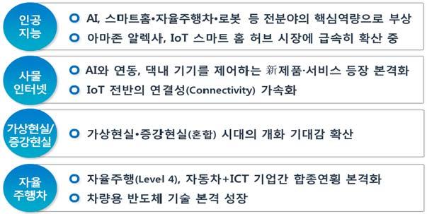 ICT 신기술 산업별지능형융합서비스미래상전망 이은옥정보통신기술진흥센터수석 I. 서론 2016 년 1 월, 제 4 차산업혁명의이해 (Mastering the Fourth Industrial Revolution) 가제 46 회세계경제포럼의주제로채택된이후 4 차산업혁명은전세계적인화두이다.