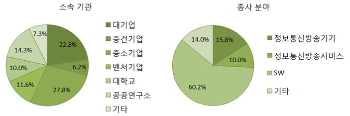 주간기술동향 2017. 3. 8. 본고에서는산업별지능형융합서비스의미래상을전망하기위해수행한문헌조사, 설문 조사및전문가대상심층인터뷰결과를소개하고자한다. AI 기술과타산업의융합을통해 실현가능한대표서비스를발굴하고, 미래상과주요기능별변화상을제시하였다. II.