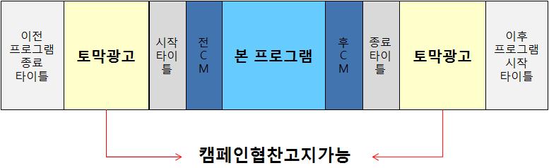 1 캠페인협찬고지 o 방송사업자가공익성캠페인협찬을받은경우캠페인종료시자막과음성으로협찬주명등을고지할수있음 - 공익성캠페인진행중협찬주명및로고등의노출금지 [ 위반사례 ] 공익성캠페인시작시캠페인제목으로협찬주명을같이노출하는사례 캠페인진행중상단등에 와함께하는캠페인 등의문구를지속적으로노출하는사례 운동경기, 문화