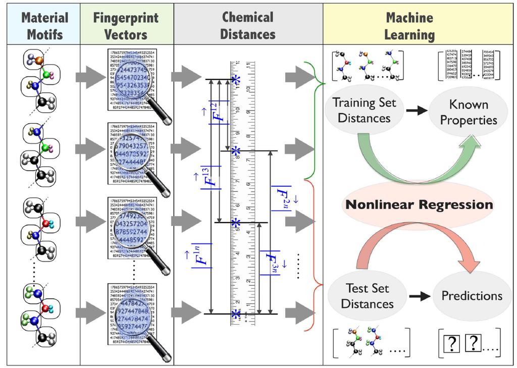 Fig. 7. Learning performance of electron charge density-based finger[11] print vectors. [11] Fig. 6. The machine (or statistical) learning methodology.