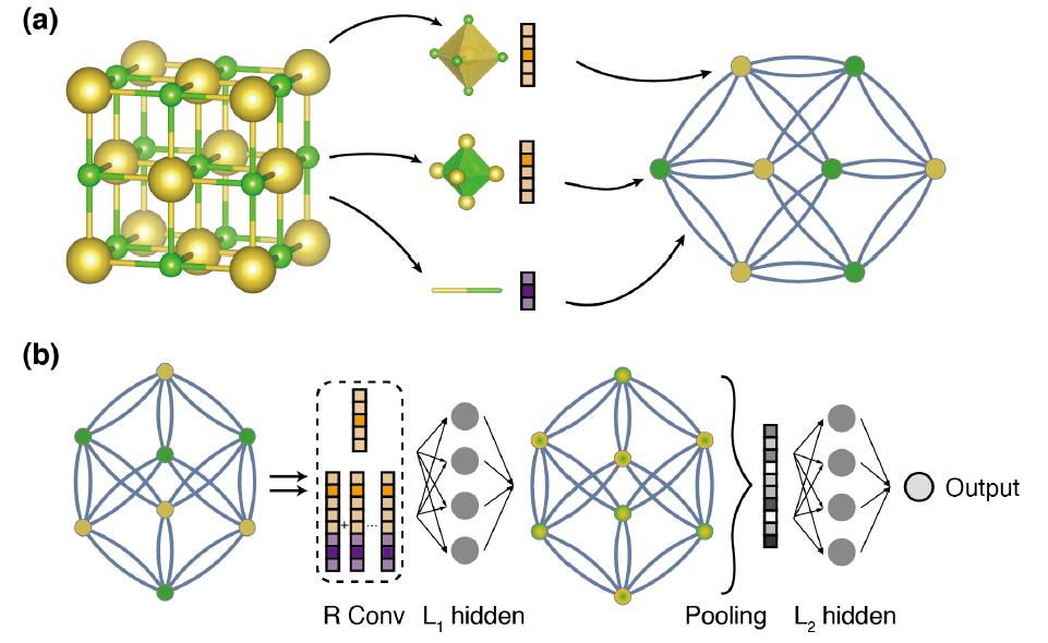 Fig. 11. Illustration of the crystal graph convolutional neural network (CGCNN). [15] Fig. 13. Progression Analysis of Disease analysis of the Nederlands Kanker Instituut data. [18] Fig. 12.