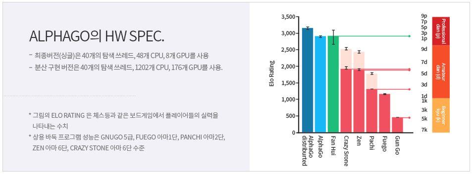 탐색쓰레드는개수만큼바둑의경기경로를탐색,CPU 는한개당 1 초에 1000 회이상의시뮬레이션수행,GPU 는딥러닝을사용하여바 둑판상태의승률과다음착수예측역할 Elo rating 은체스, 바둑등과같은보드게임에서플레이어들의실력 을상대적으로나타내는수치로기존인공지능프로그램과대결하여 산출되었고, 알파고는월등히높은수치를기록 *