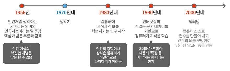 2. 인공지능딥러닝으로소생 인공지능연구는새로운이론이등장하면서활발히진행되다가한계에봉착하여연구의열기가갑자기식는패턴을반복하였지만, 최근딥러닝 (Deep Learning) 이등장하면서머신러닝 (Machine Learning) 을통한인공지능연구는획기적인전환점을맞이함 < 인공지능의역사 > * 출처 : 조선일보기수 인간 ' 이세돌 ' 과인공지능 ' 알파고 ',