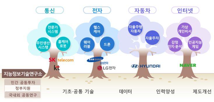 이런지능정보기술의등장과발달로인해데이터수집, 분석전문가, 인공지능 SW 개발자, 가상현실설계등새로운직업이생겨나고기존에사람들이수행하던역할들을상당부분지능정보기술이대체하는제4차산업혁명 ( 제2차정보혁명 ) 도래할수있음 <4차산업혁명 (2 차정보혁명 ) 개념도 > * 출처 : 미래창조과학부블로그 (htp:/blog.naver.