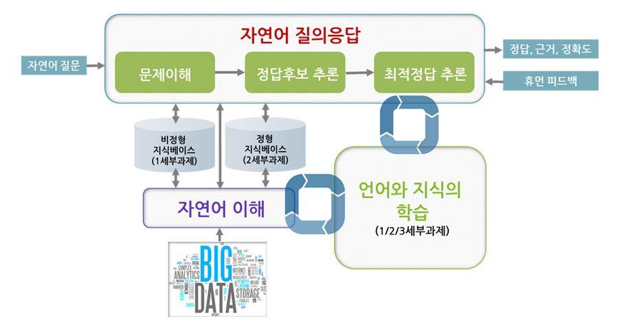 여러문장으로기술된질문에대해정답을제공할수있는자연어질의응답기술개발을목표로연구개발을추진 < 엑소브레인 SW 의인공지능기술 > * 출처 : 엑소브레인홈페이지 (htp:/exobrain.