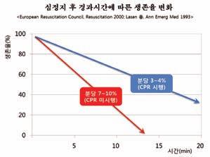 02 숲교육환경에서의응급상황발생시 119 신고부터 119 신고후현장도착까지걸리는시간이평균 7~8 분 ( 서울기준, 숲교육현장은이보다더소요될것으로예상 ) 이고현장에서응급실후송시간은대략 10여분이다. 따라서 119 를부를때는이와같은시간을고려해야한다. 가벼운상처는 119 를부르지않고응급처치를한후도움을받아아동을병원으로후송할수있습니다.