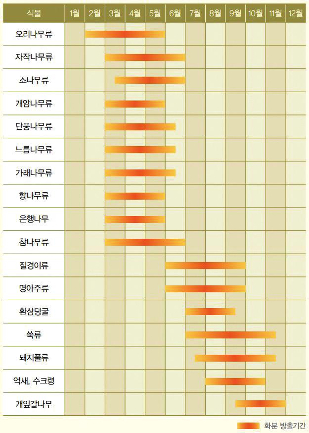 12 꽃가루 꽃가루가날리는시기식물에따라그시기가다르며 12월과 1월을제외한전기간에걸쳐지속적으로꽃가루가날린다. 꽃가루농도에대한정보는기상청의 홈페이지 (www.kma.go.