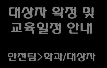 대상자선정 ) 대상자통보 ( 비대상 / 대상 ) 대상자확정및교육일정안내