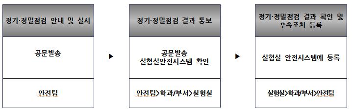 유해화학물질, 유해인자, 독성가스를취급하는연구실 점검실시자 - 정기점검 : 안전팀 - 정밀안전진단 :