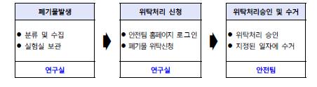 필수적인!!! 폐기물처리절차 수거가안되는폐기물 - 적절치못한수집용기를사용한경우 - 폐기물스티커또는 RFID