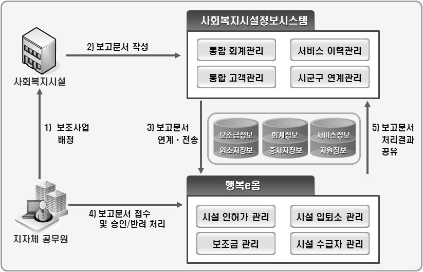 사회복지관운영관련업무처리안내 온라인보고범위 시설유형 보조금신청 / 정산 보고문서범위 종사자입소자후원금예 / 결산 보조금지급시설 보조금미지급시설 지자체설치시설 ( 위탁운영 ) 시 도에서직접보조금을지급하는시설의경우온라인보고여부및보고절차등을자체판단하여시행 온라인보고절차 -