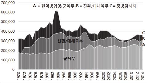 104 국정관리연구 < 그림 4> 연도별징병검사자, 현역복무, 대체복무인원추세 출처 : 인력규모는병무청내부관련통계자료, 병무행정사및각군에서 1 차자료수집하여분석 B는대체복무인력규모로서 70년대이래전환및대체복무규모는잉여자원 (C-A) 의규모와상관관계를보이고있으며, 특히잉여자원이급증한 70년대중후반부터 80년대중반까지대체복무규모도큰폭으로증가하였음을확인할수있다.