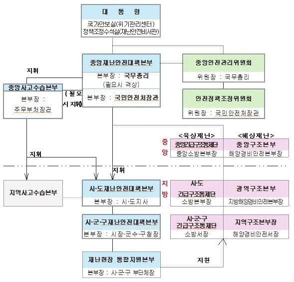 메르스사태로본국가재난대응체계의문제점및개선방안 : 중대본 중수본운영체계를중심으로 31 < 그림 1> 국가재난안전관리체계 자료 : 국민안전처내부자료참고, 2015. 2. 박근혜정부국가재난안전관리체계의변화과정및주요내용 1) 박근혜정부출범과국가재난안전관리체계개편 박근혜정부가출범하면서국정목표의하나로국민안전을강조하였다.