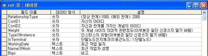 < 표 26>rel-XXX 테이블구조 RelationshipType ConID1 ConID2 Weight